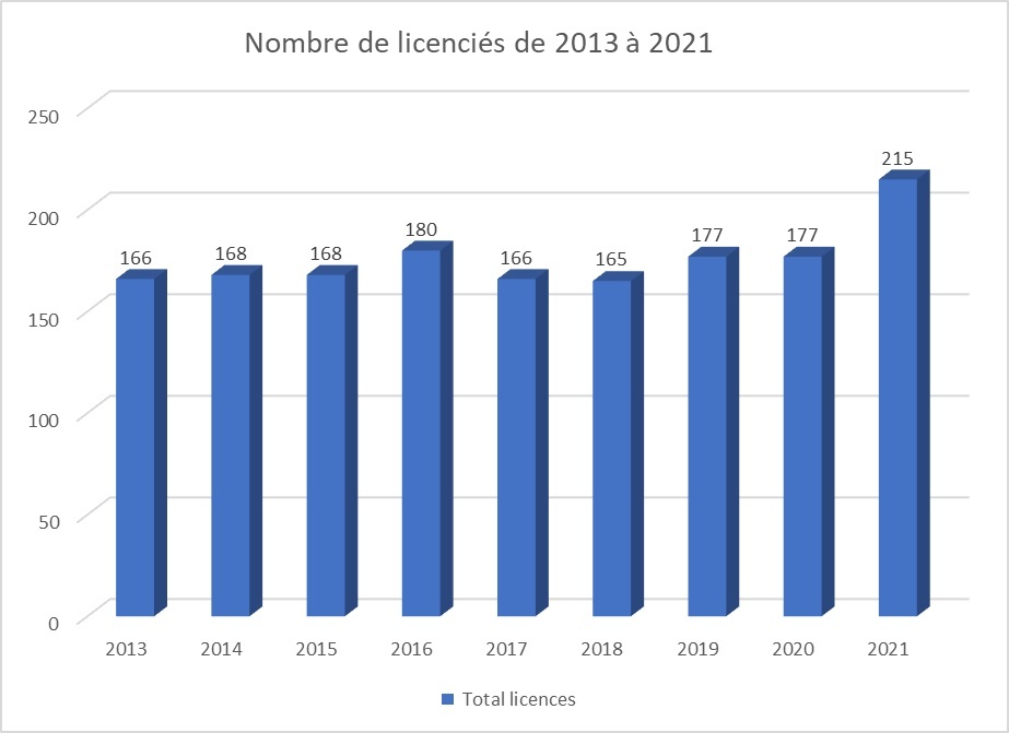 Progression des licenciés en Sarthe: + 21% (situation provisoire)