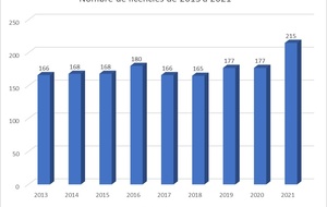 Progression des licenciés en Sarthe: + 21% (situation provisoire)